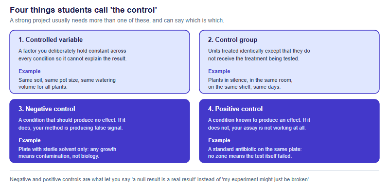 Four meanings of control in experimental design: controlled variable, control group, negative control, positive control, each with a definition and an example