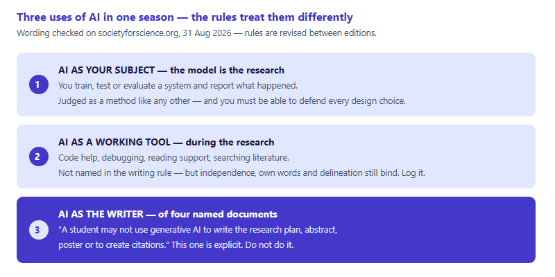 Three lanes showing how ISEF rules treat artificial intelligence as a research subject, as a working assistant during research, and as a writer of the research plan abstract poster or citations