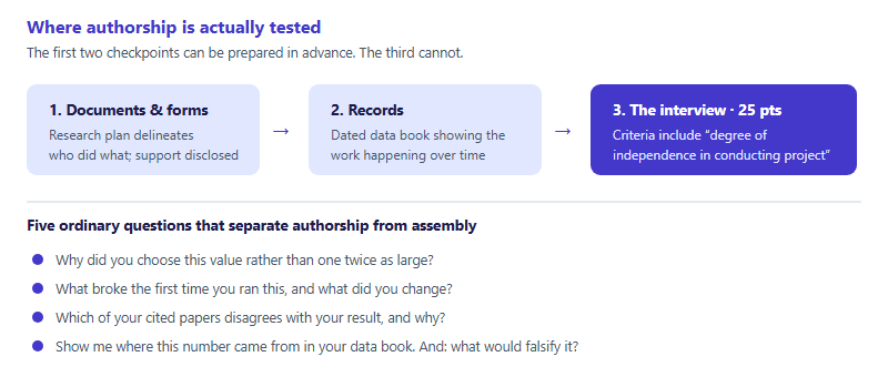 Three checkpoints where a project's authorship is tested: the written documents and forms, the data book and records, and the 25-point judging interview, with five example probe questions