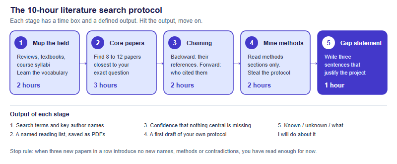 Five-stage literature search protocol with time boxes: map the field two hours, find eight to twelve core papers three hours, citation chaining two hours, mine the methods two hours, write the gap statement one hour