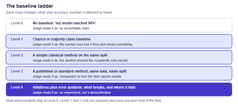 Five levels of baseline rigour from no baseline, through chance baseline, classical baseline, published method, up to ablations plus error analysis