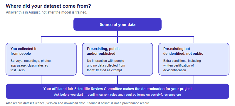 Decision diagram asking where your dataset came from, with three branches: you collected it from people, a public and published dataset, or a de-identified non-public dataset, all leading to review by the affiliated fair scientific review committee