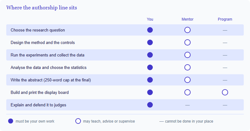 Grid showing which project tasks must be done by the student, which a teacher or mentor may assist with, and which a program or vendor must not do for the student: choosing the question, designing method and controls, running experiments, analysing data, writing the abstract, building the board, and defending the work