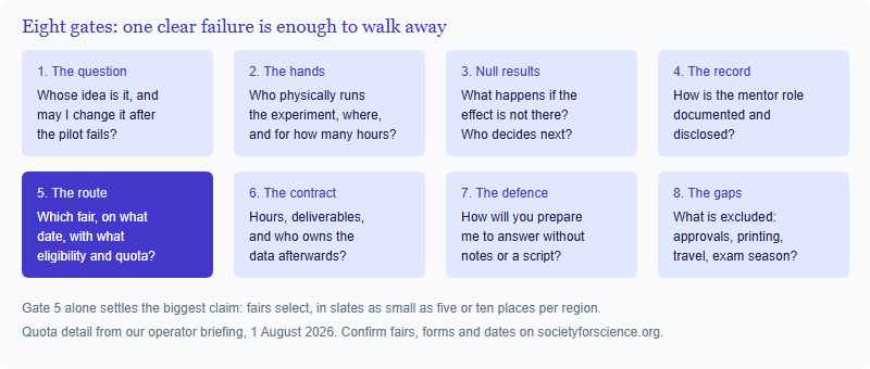Eight evaluation gates for a paid ISEF research program: question ownership, who runs the experiment, the null-result plan, how the mentor role is recorded, the named fair with date and eligibility, written scope and data ownership, defence rehearsal, and what is excluded