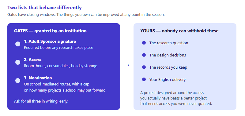 Diagram contrasting three gates controlled by a school - the adult sponsor signature, physical and timetable access, and nomination on school-mediated routes - with four elements the student controls: the research question, the method, the records and the English delivery
