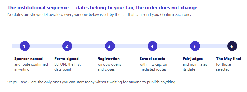 Sequence showing the order of institutional steps in an ISEF season: identify an adult sponsor, get forms signed before the first data point, meet the fair registration window, pass any internal school selection, then selection fair judging, then the May final