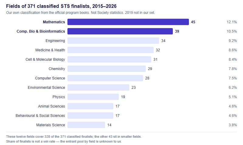 Horizontal bar chart of the twelve largest research fields among 371 classified Regeneron STS finalists from 2015 to 2026. Mathematics 45, 12.1 percent. Computational Biology and Bioinformatics 39, 10.5 percent. Engineering 34, 9.2 percent. Medicine and Health 32, 8.6 percent. Cell and Molecular Biology 31, 8.4 percent. Chemistry 29, 7.8 percent. Computer Science 28, 7.5 percent. Environmental Science 23, 6.2 percent. Physics 19, 5.1 percent. Animal Sciences 17, 4.6 percent. Behavioural and Social Sciences 17, 4.6 percent. Materials Science 14, 3.8 percent.
