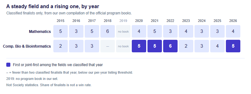 Two-row grid comparing classified finalist counts by year for Mathematics and for Computational Biology and Bioinformatics. Mathematics: 2015 five, 2016 three, 2017 five, 2018 six, 2019 no book, 2020 four, 2021 five, 2022 three, 2023 four, 2024 three, 2025 three, 2026 four. Computational Biology and Bioinformatics: 2015 two, 2016 three, 2017 three, 2018 fewer than two, 2019 no book, 2020 five, 2021 five, 2022 six, 2023 two, 2024 three, 2025 four, 2026 five. The years 2020, 2021, 2022 and 2026 are highlighted as first or joint-first.