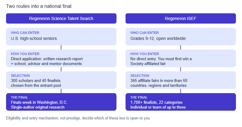 Two routes into a national final. Science Talent Search: U.S. high school seniors, direct application with research report and school, advisor and mentor documents, 300 scholars and 40 finalists chosen from the entrant pool, finals week in Washington D.C. with single-author research. ISEF: grades 9 to 12 open worldwide, no direct entry so you must win a Society-affiliated fair first, 365 affiliate fairs in more than 60 countries, 1,700 plus finalists in 22 categories, individual or team of up to three.