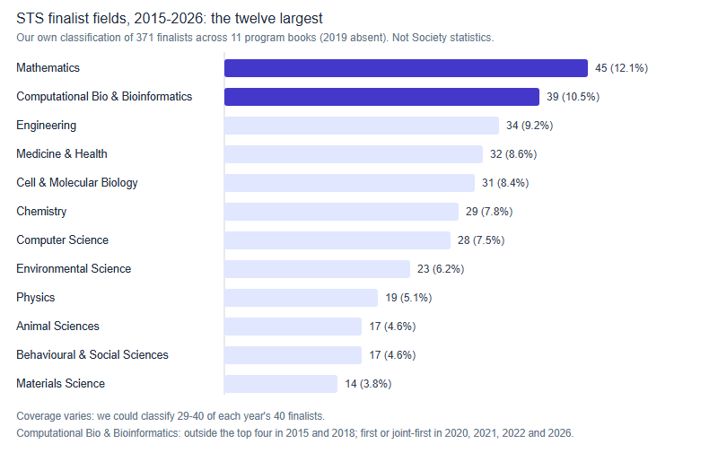 Bar chart of the twelve largest STS finalist fields in our own compilation, drawn from 371 classified finalists across eleven program books from 2015 to 2026 with 2019 missing. Mathematics 45 or 12.1 percent; Computational Biology and Bioinformatics 39 or 10.5 percent; Engineering 34 or 9.2 percent; Medicine and Health 32 or 8.6 percent; Cell and Molecular Biology 31 or 8.4 percent; Chemistry 29 or 7.8 percent; Computer Science 28 or 7.5 percent; Environmental Science 23 or 6.2 percent; Physics 19 or 5.1 percent; Animal Sciences 17 or 4.6 percent; Behavioural and Social Sciences 17 or 4.6 percent; Materials Science 14 or 3.8 percent.