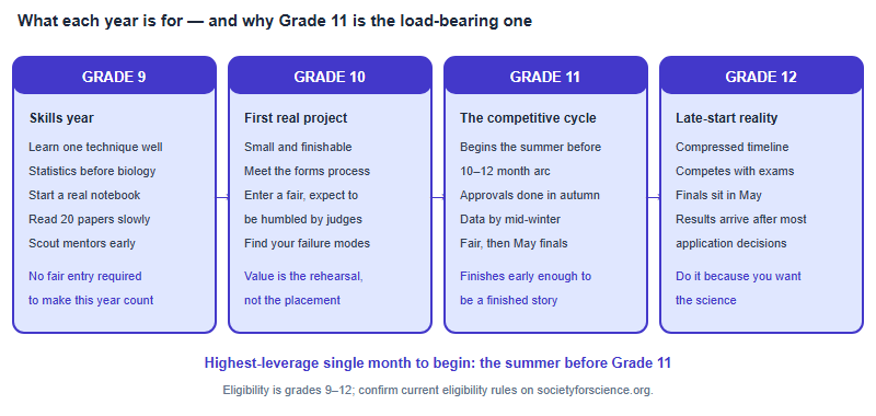Four columns showing what each high school grade is for in an ISEF plan: Grade 9 as a skills year, Grade 10 as a first small finishable project, Grade 11 as the competitive cycle started the previous summer, and Grade 12 as a compressed late start whose results arrive after most application decisions.