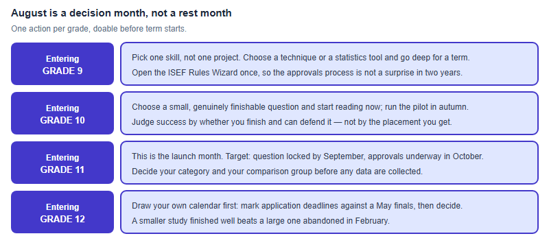 Four rows giving the specific August action for students entering each grade: Grade 9 learn one skill, Grade 10 choose a small finishable question, Grade 11 lock the question and begin approvals, Grade 12 make an honest choice about scope.