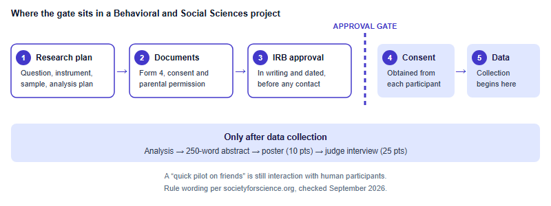 Sequence diagram showing the human participants approval chain: research plan, forms drafted, IRB approval, then an approval gate, after which consent is obtained and data collection begins