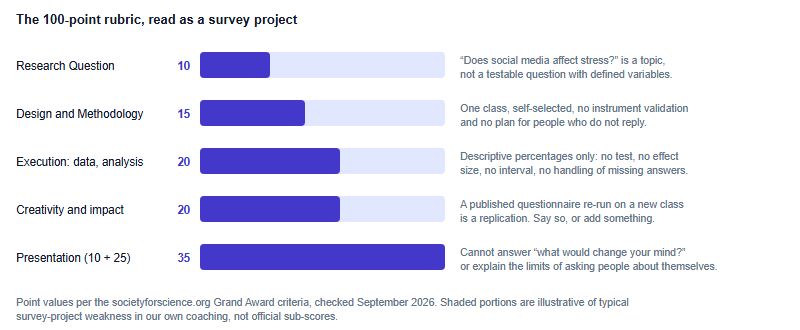 Bar chart of the 100-point ISEF rubric with the typical failure mode of a survey project written beside each criterion