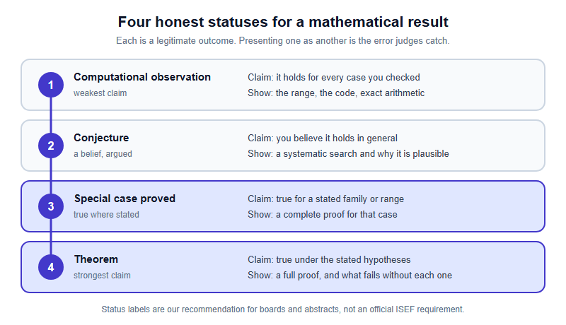 Four honest statuses for a mathematical result, from the weakest claim to the strongest. One, computational observation: you may claim it holds for every case you checked, and must show the range, the code and exact arithmetic. Two, conjecture: you may claim you believe it holds in general, and must show a systematic search and why it is plausible. Three, special case proved: you may claim it is true for a stated family or range, and must show a complete proof for that case. Four, theorem: you may claim it is true under the stated hypotheses, and must show a full proof and what fails without each hypothesis.