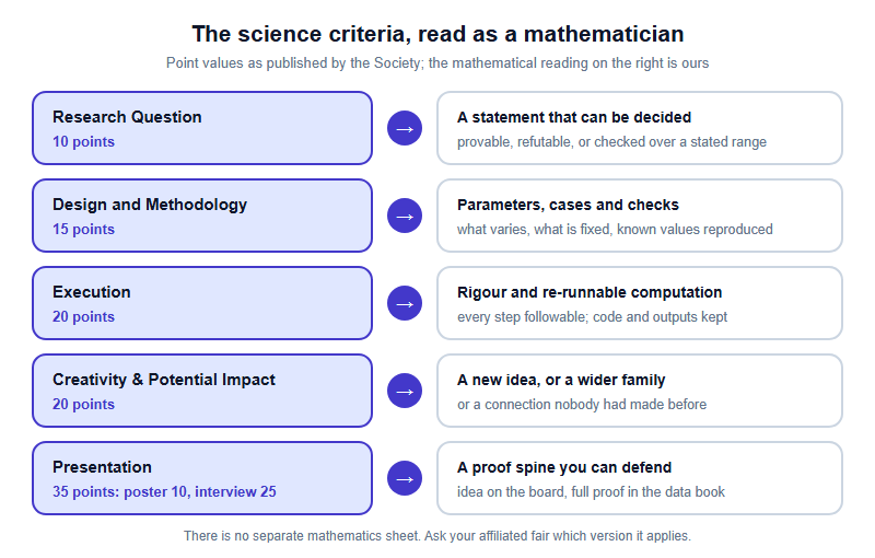 The five science judging criteria mapped to mathematical equivalents. Research Question, 10 points: a statement that can be decided, meaning provable, refutable, or checked over a stated range. Design and Methodology, 15 points: parameters, cases and checks, meaning what varies, what is fixed, and known values reproduced. Execution, 20 points: rigour and re-runnable computation, with every step followable and code and outputs kept. Creativity and Potential Impact, 20 points: a new idea or a wider family, or a connection nobody had made. Presentation, 35 points, poster 10 and interview 25: a proof spine you can defend, with the idea on the board and the full proof in the data book.