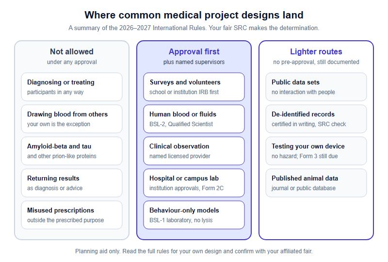 Where common medical project designs land under the 2026 to 2027 International Rules. Not allowed under any approval: diagnosing or treating participants, drawing blood from others, purified amyloid-beta, tau and other prion-like proteins, returning results as diagnosis or advice, and prescriptions used outside the prescribed purpose. Approval first, with named supervisors: surveys and volunteers after IRB approval, human blood or fluids at BSL-2 with a Qualified Scientist, clinical observation under a named licensed provider, hospital or campus lab work with the institution's own approvals and Form 2C, and behaviour-only models at BSL-1 without lysis. Lighter routes, with no pre-approval but still documented: public data sets with no interaction, de-identified records certified in writing, testing your own device with no hazard and Form 3, and animal data that is already published.