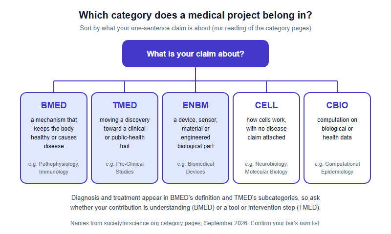 Decision diagram: sort a medical project by what its one-sentence claim is about. A mechanism that keeps the body healthy or causes disease points to Biomedical and Health Sciences. Moving a discovery toward a clinical or public-health tool points to Translational Medical Science. A device, sensor, material or engineered biological part points to Biomedical Engineering. How cells work, with no disease claim, points to Cellular and Molecular Biology. Computation on biological or health data points to Computational Biology and Bioinformatics. Because diagnosis and treatment appear in the BMED definition and in the TMED subcategories, the deciding question is whether the contribution is understanding or a tool.