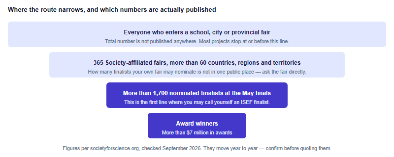 Funnel showing school and local fairs at the widest level, then Society-affiliated fairs, then more than 1700 nominated finalists, then award winners, marking which figures are published