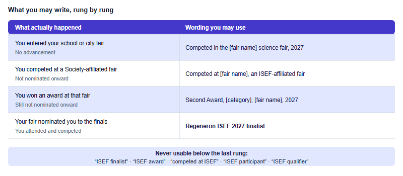 Two-column table matching what happened at each stage of the fair route to the wording a student may honestly use, with a band listing wording that is never usable below finalist level