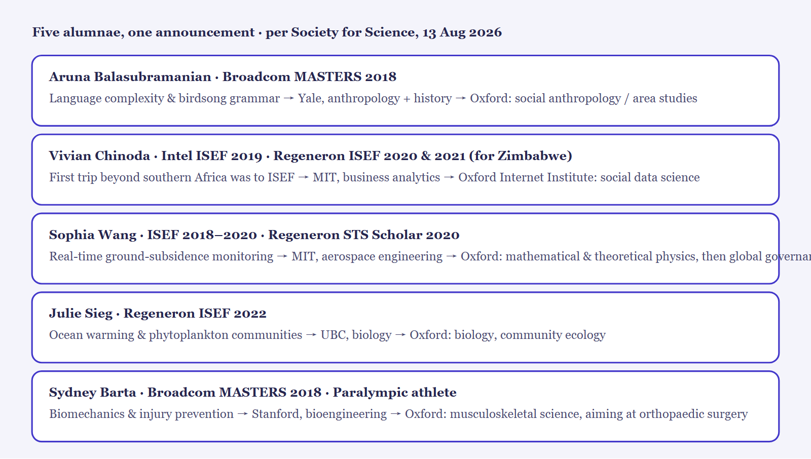 Five Society for Science alumnae named 2026 Rhodes Scholars, per the Society's alumni feature. Aruna Balasubramanian: Broadcom MASTERS 2018, Yale anthropology and history, Oxford social anthropology. Vivian Chinoda: ISEF 2019 to 2021 representing Zimbabwe, MIT business analytics, Oxford social data science. Sophia Wang: ISEF 2018 to 2020 and Regeneron STS Scholar 2020, MIT aerospace engineering, Oxford mathematical and theoretical physics. Julie Sieg: Regeneron ISEF 2022, UBC biology, Oxford biology. Sydney Barta: Broadcom MASTERS 2018, Stanford bioengineering and Paralympian, Oxford musculoskeletal science.
