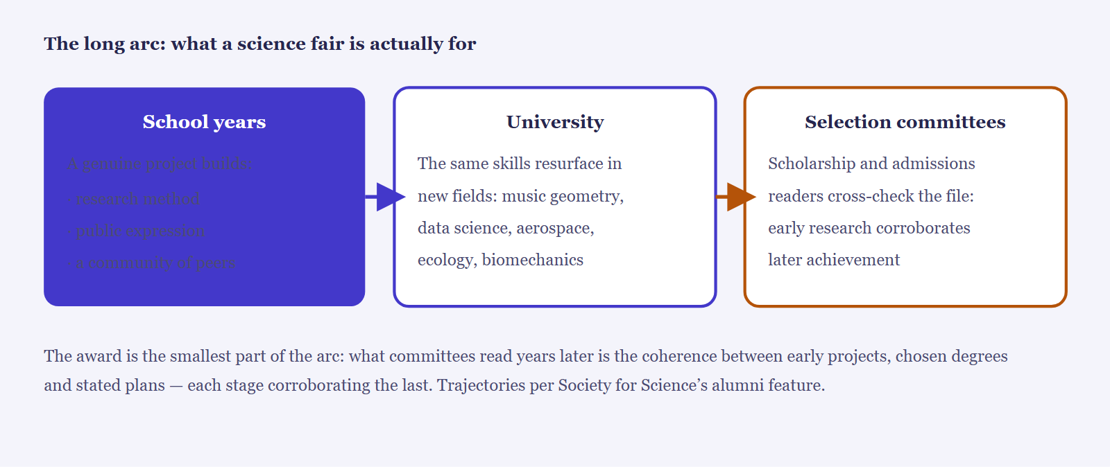 The long arc of research competitions. Stage one, middle and high school: a genuine project builds research method, public expression and entry into a community of young researchers. Stage two, university: those skills resurface in coursework, theses and new research directions. Stage three, scholarship and graduate selection: committees cross-check the whole file - early research corroborates later achievement. The award itself is the smallest part of the arc.