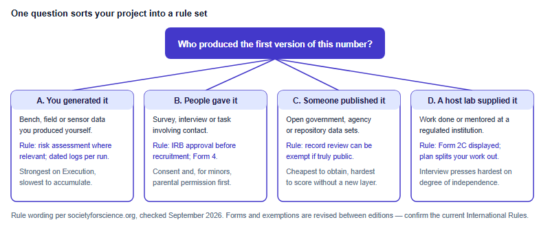 Decision diagram: the question who produced the first version of the number branches into four data routes, each with its attached ISEF rule